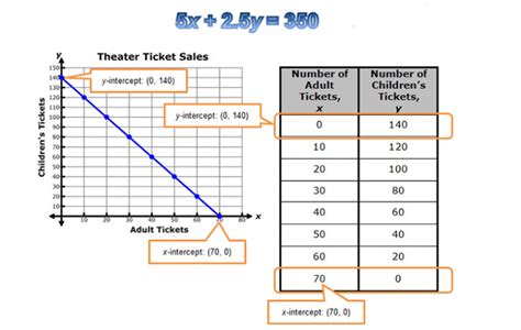 Identify and interpret the intercepts for each situation. Plot the .
